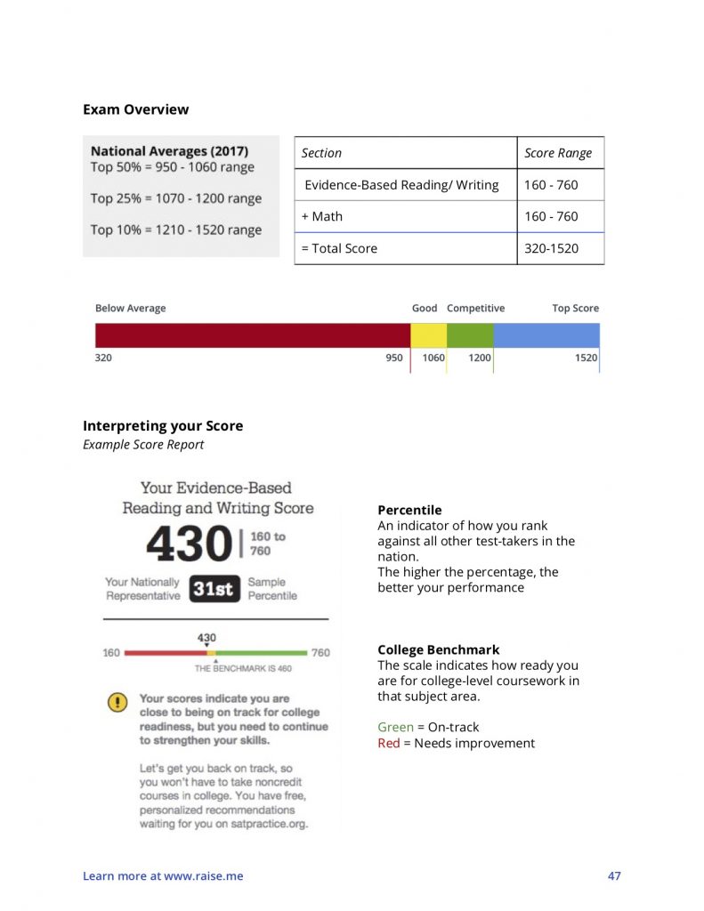 PSAT Scores