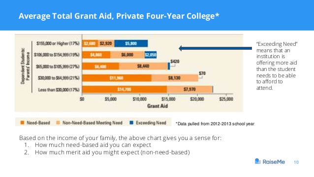 Average Grant Aid