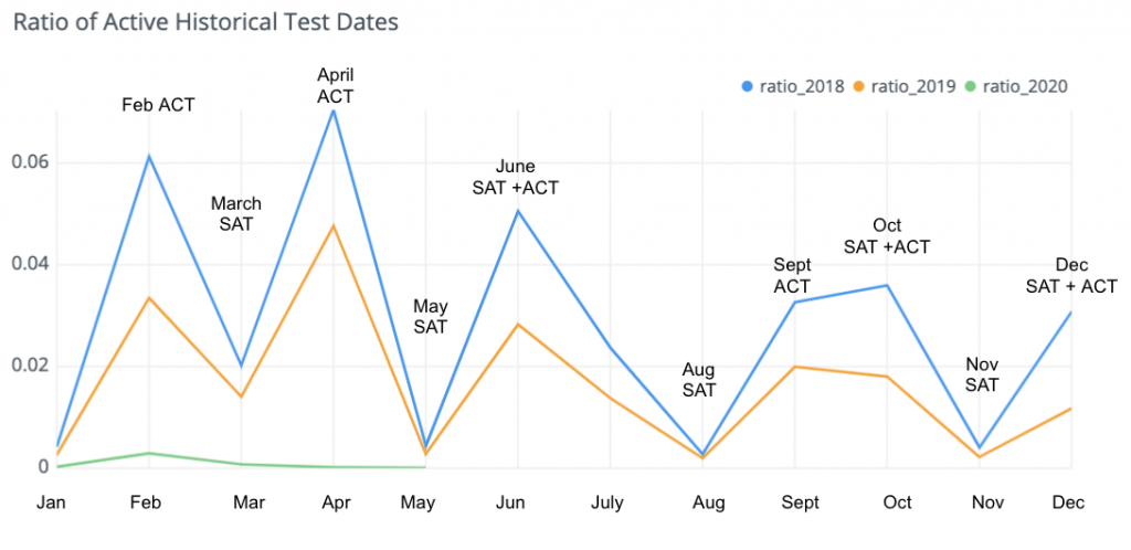 Test Drop Chart