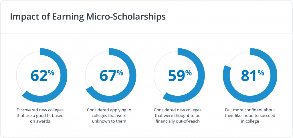 RaiseMe Ananlysis Graphic Impact of Earning